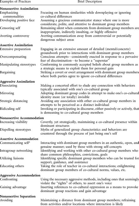 Summary Of Co Cultural Practices Associated With Each Orientation