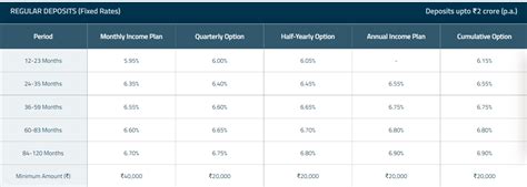 HDFC HFC Revises Interest Rates On AAA Rated Fixed Deposits Details