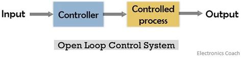 What is Control System? Definition, Need, Features and Types and Block ...