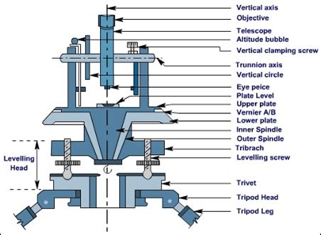 Theodolite Surveying