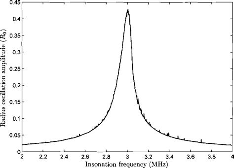 Figure 2 1 From Effects Of Nonlinear Ultrasound Propagation Through