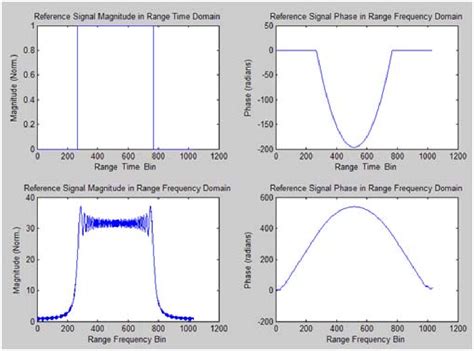 Figure 1 From Synthetic Aperture Radar Imaging Simulated In MATLAB