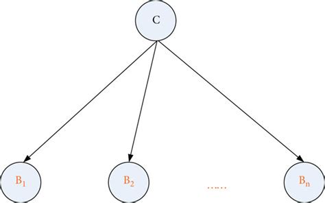 Diagram of the plain Bayesian classification model. | Download ...