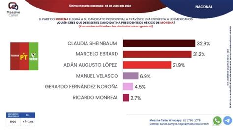 Claudia Sheinbaum Lidera Las Preferencias Rumbo A 2024 Revela Encuesta