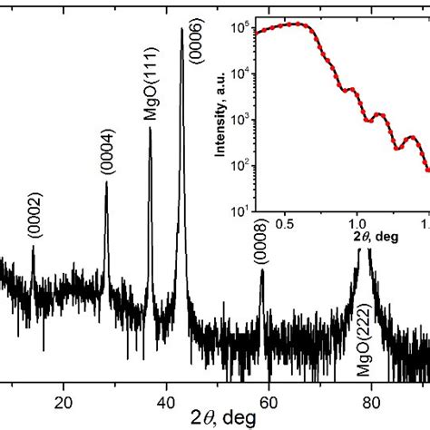 XRD θ 2θ scan of a Cr1 xMnx 2GaC thin film grown on MgO 111 The