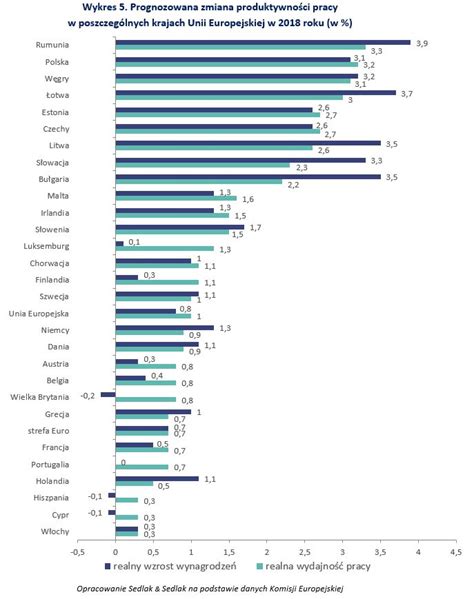 Prognozowana Zmiana Produktywno Ci Pracy W Poszczeg Lnych Krajach Unii