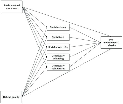 Theoretical Framework Diagram Download Scientific Diagram