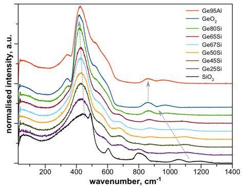 Raman Spectra Of Sio2 Geo2 Glasses And Ge95al Download Scientific