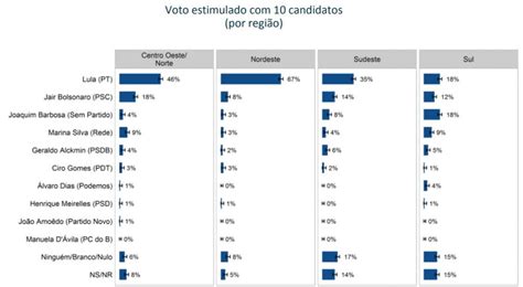 Vox Populi Lula Ganha No 1º Turno Com Folga O Cafezinho