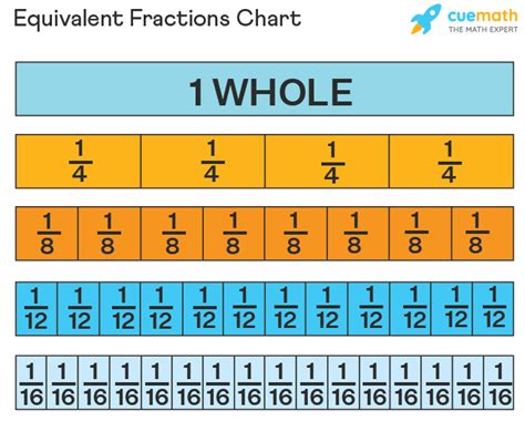 Equivalent Fractions - Definition, How to find Equivalent Fractions? (2022)