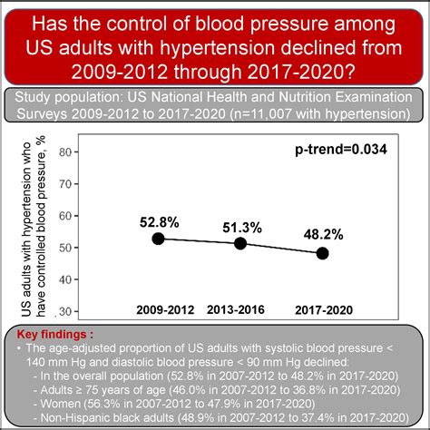 Blood Pressure Control Among Us Adults 2009 To 2012 Through 2017 To