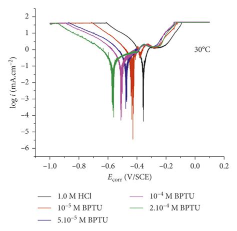 Potentiodynamic Polarization Curves Of Mild Steel In 1 0 M Hcl With