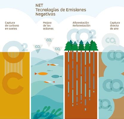 Compromiso Cero Emisiones Netas En Repsol