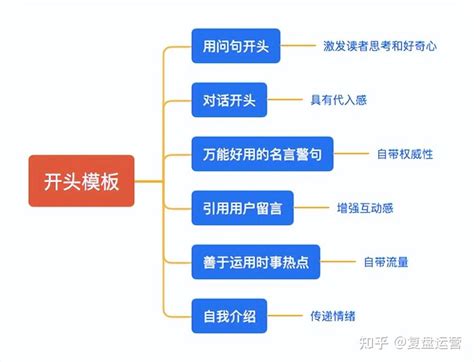 13个新媒体文案模板，小白也可以直接套用写出好文章！ 知乎