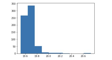 statistics - correctly interpret histogram for normal distribution ...