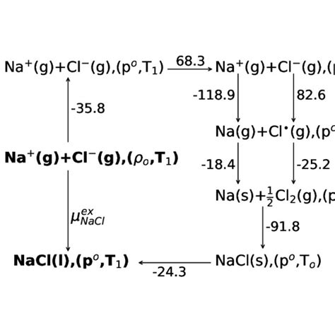 The Born Haber Cycle Scheme For Na And Cl Ion Solvation The Ions