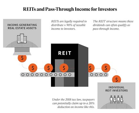 Reits 101 A Beginners Guide To Real Estate Investment Trusts Fundrise