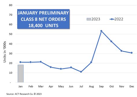 Class 8 Truck Orders At 18 400 Units In January Fleet News Daily Fleet News Daily