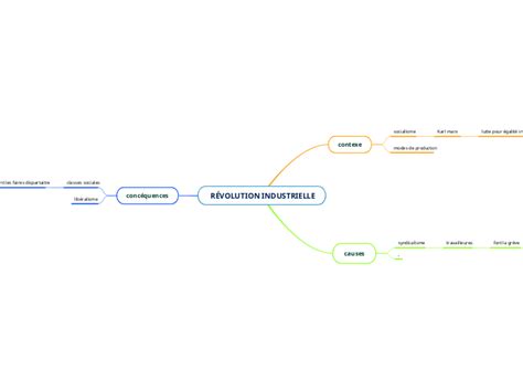 R Volution Industrielle Mind Map