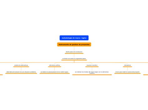 Metodologia De Marco Logico Mind Map