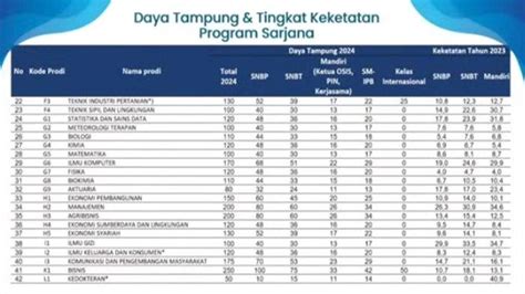 20 Jurusan Di IPB Dengan Daya Tampung Terbesar Khusus Jalur SNBP 2024