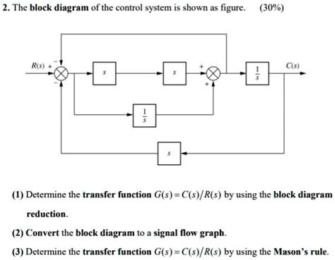 Solved The Block Diagram Of The Control System Is Shown In The Figure