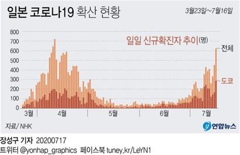 日광역지역 간 이동 정상화 뒤 코로나 확진자 폭발적 증가 연합뉴스