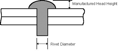 Rivet Application Tables And Installation Practice Per Mil R 47196