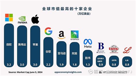 2024最新全球市值排名前10的公司1 微软 Microsoft 2 英伟达 Nvidia 3 苹果 雪球