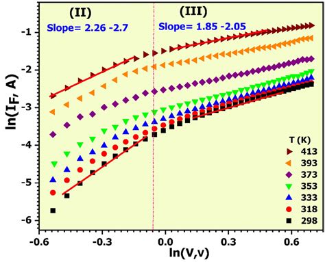 Double Natural Logarithmic Currentvoltage Characteristics At Different