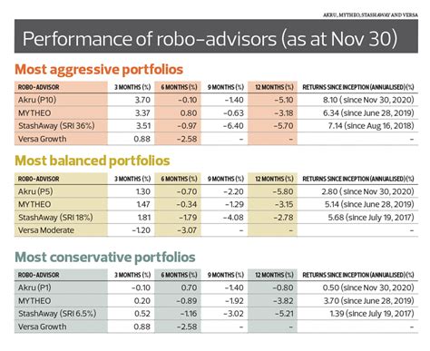 Cover Story Robo Advisors Vs Actively Managed Funds — Who Wins Klse