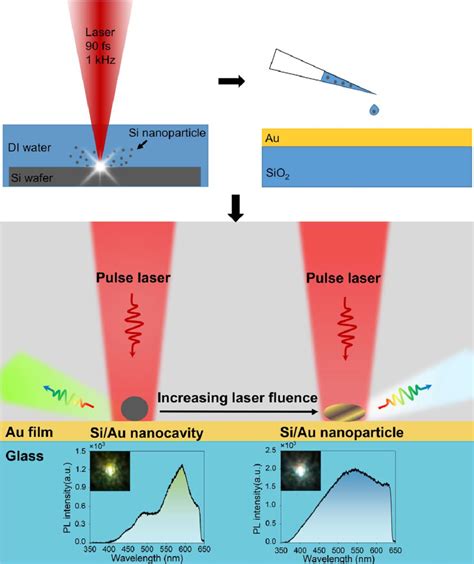 Schematic Showing The Fabrication Of Si Au Hybrid Nanoparticles By