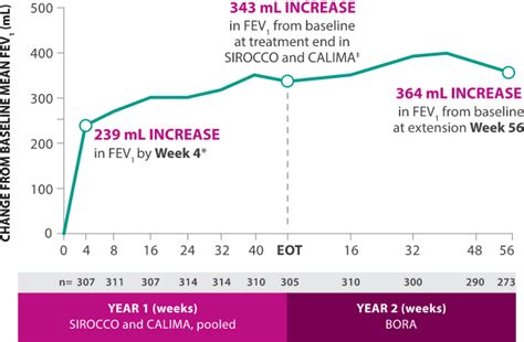 Lung Function Fasenra® Benralizumab For Hcps