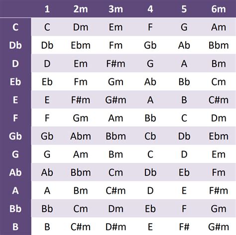 Chords in a Key Chart — Adoration Music Academy