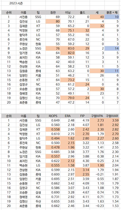 Pgr21 스포츠 KBO 2023 시즌 필승조급 불펜투수 성적표