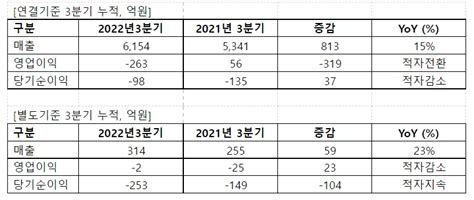 차바이오텍 3분기 영업이익 263억 적자 매출은 15 성장