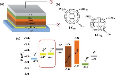 Perovskite Solar Cell Device