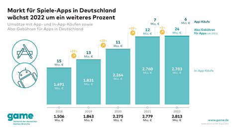 Mobile Games 37 Prozent der Deutschen spielen Markt wächst leicht