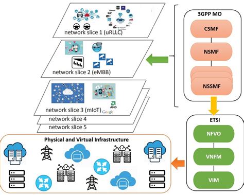 3gpp And Etsi Integration To Manage E2e Network Slicing Download