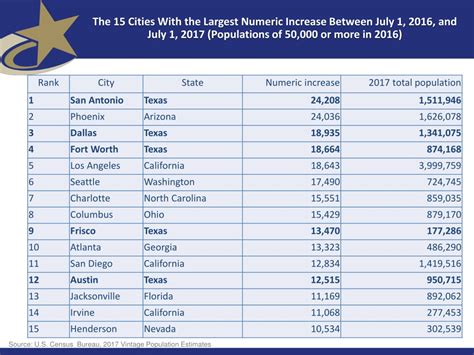 Ppt Texas Population Growth Focusing On Rural Communities Powerpoint