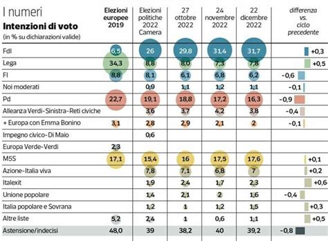 Politica Il Sondaggio Di Fine Anno Giorgia Meloni Fa Il Pieno Di