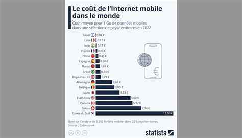 Le Co T De L Internet Mobile Dans Le Monde M Mento L Information