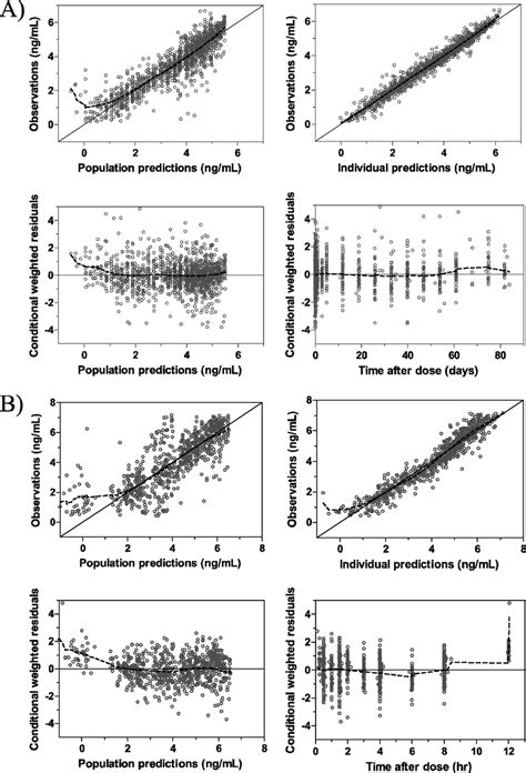 Goodness Of Fit Diagnostics Of The Final Population Pharmacokinetic