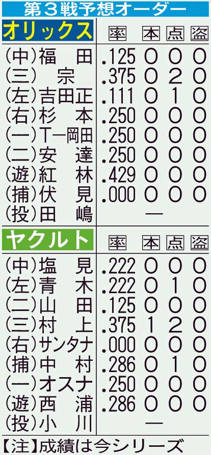 日本シリーズ第3戦はdh制なし 予想スタメン／一覧 プロ野球写真ニュース 日刊スポーツ