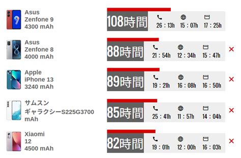 タクト 黑 on Twitter RT ASUS ZenBlog Zenfone 9の電池持ち期待通り8から進化してそうですね