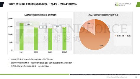 研报丨2024全球led显示屏市场机遇与挑战 以下研报将从两方面进行阐述，第一部分，回顾2023年及展望2024年的led显示屏市场情况；第二