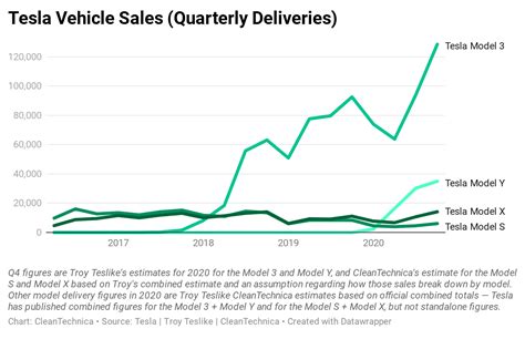 499550 Tesla Sales In 2020 Cleantechnica Charts Cleantechnica