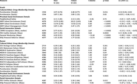 Sex Differences In Response To The Abcd Measures Download Table