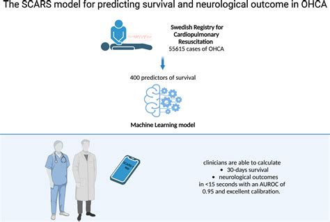 Out Of Hospital Cardiac Arrest Predict And Then Protect Ebiomedicine