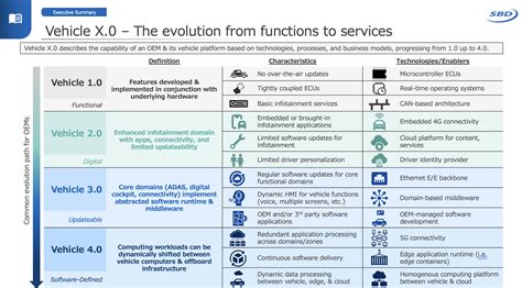 What Will It Take To Realise The Software Defined Car Automotive World